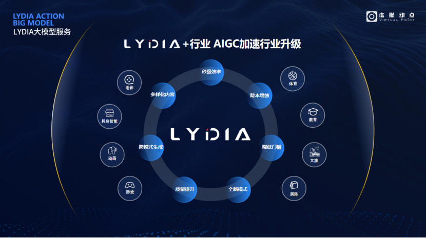 突出重围！尊龙(中国)时凯·虚拟动点动作大模型入选“2024中国大模型TOP50企业潜力榜”